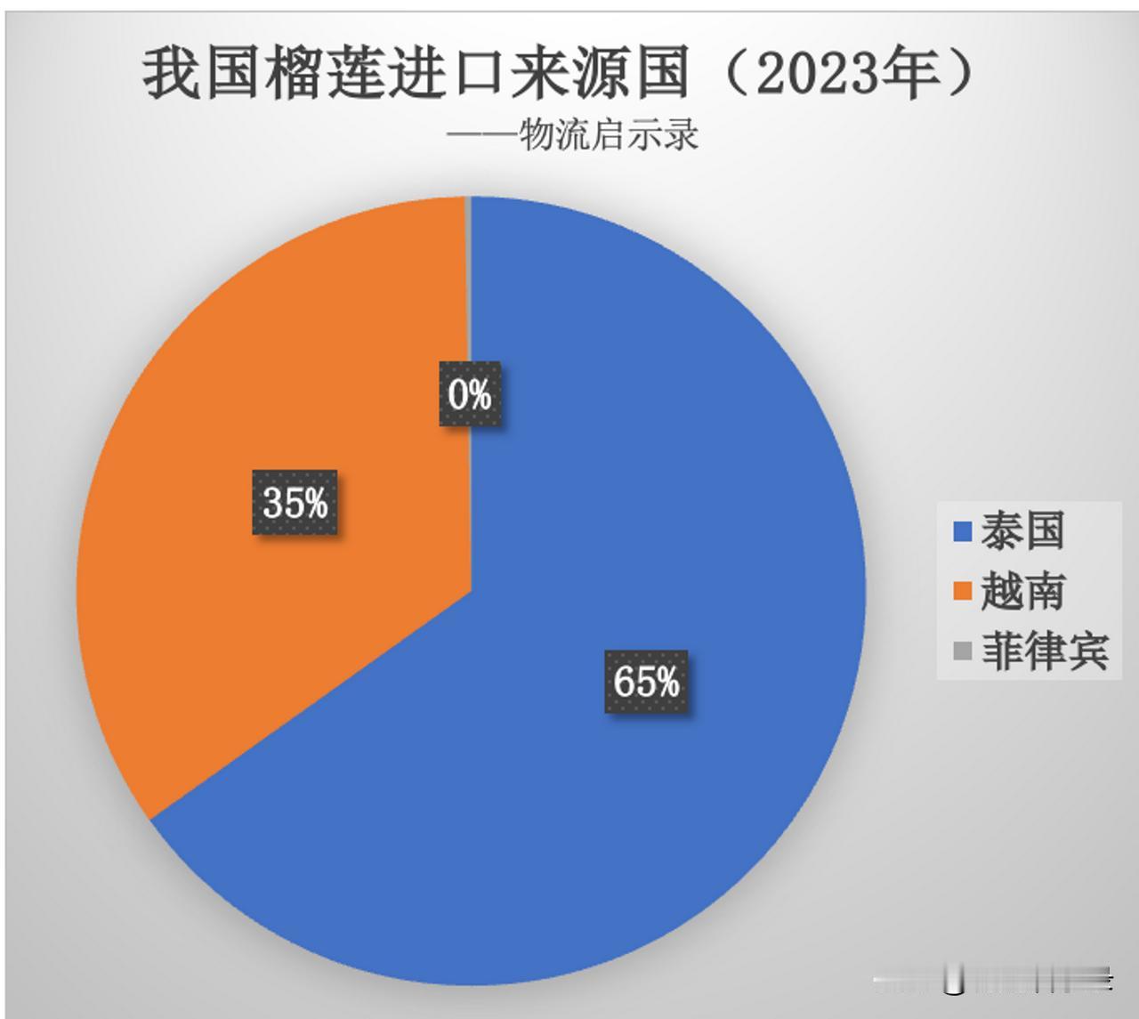 我国从哪些国家进口榴莲？进了多少？单价怎样？
2023年，我国从3个国家进口榴莲