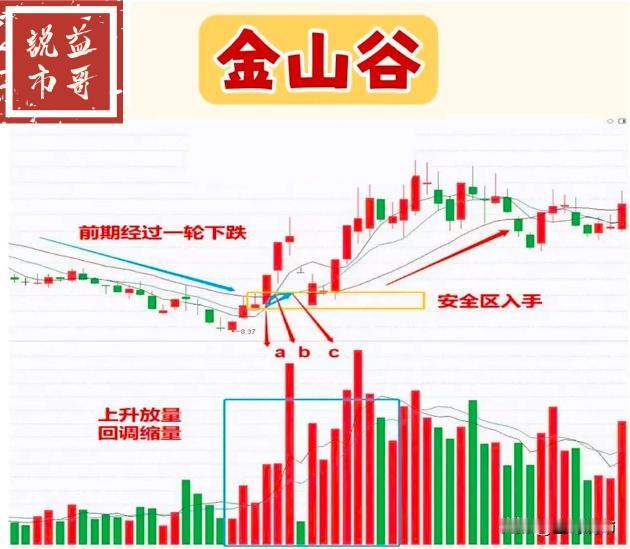 炒股，一旦遇见金山谷形态，我会及时加入股票池关注，等待转折确认信号就果断出手，往