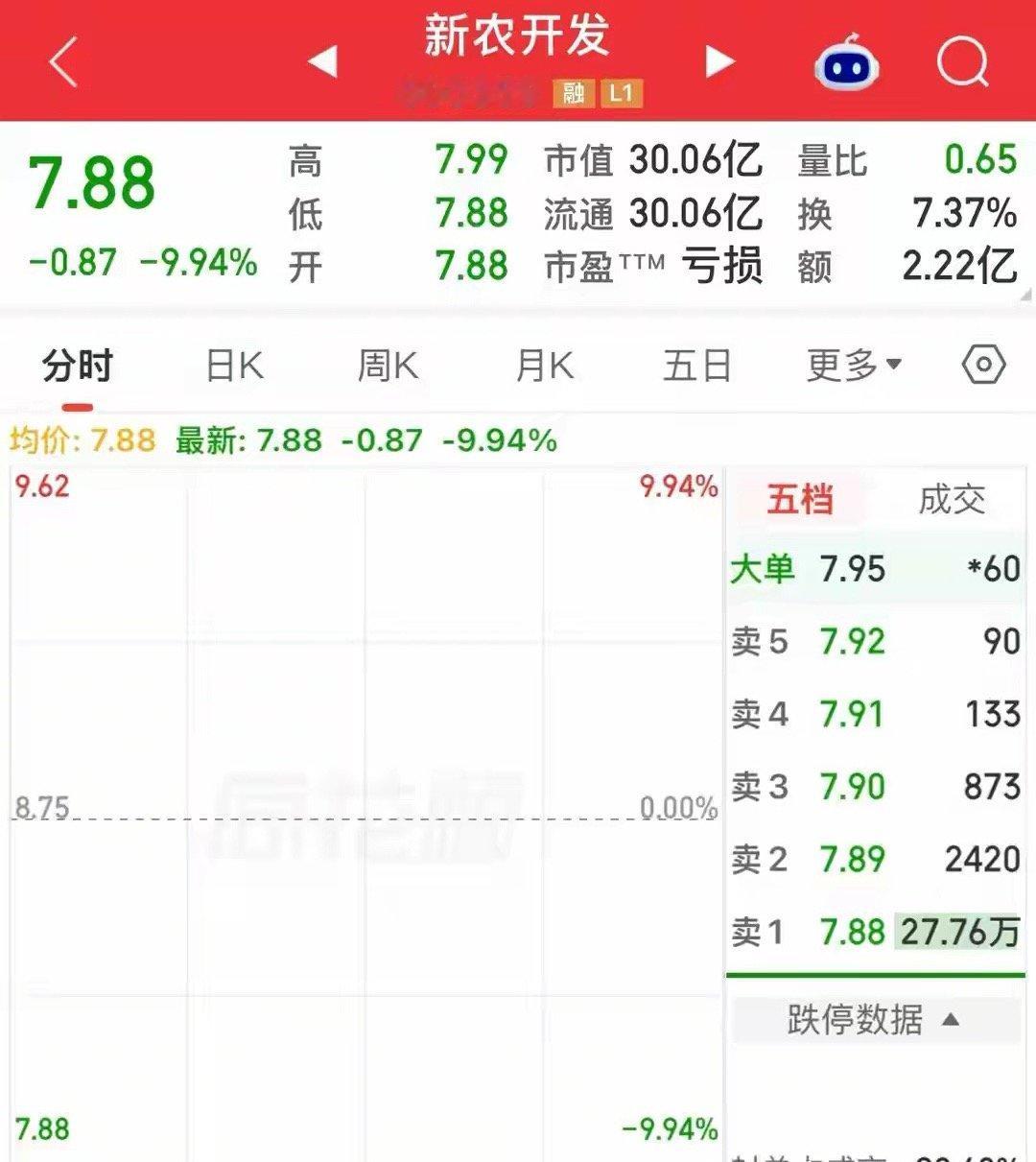 昨天一字跌停打开5秒钟，今天一字跌停又打开5秒钟，这是什么操作一犹豫就出不去了，