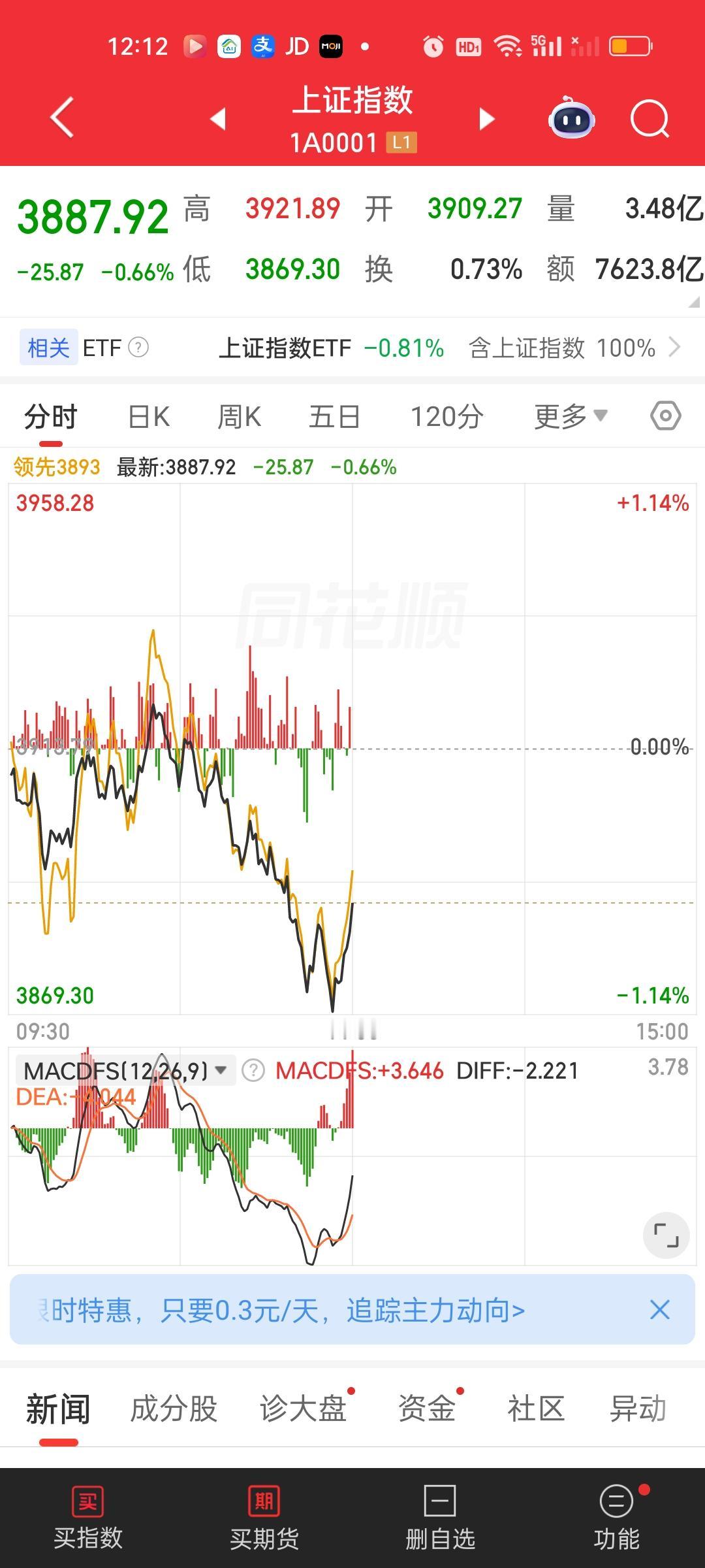 连续三个交易日的无情绞杀，已经把许多人今年的利润全部压榨得干干净净。这就好比你上