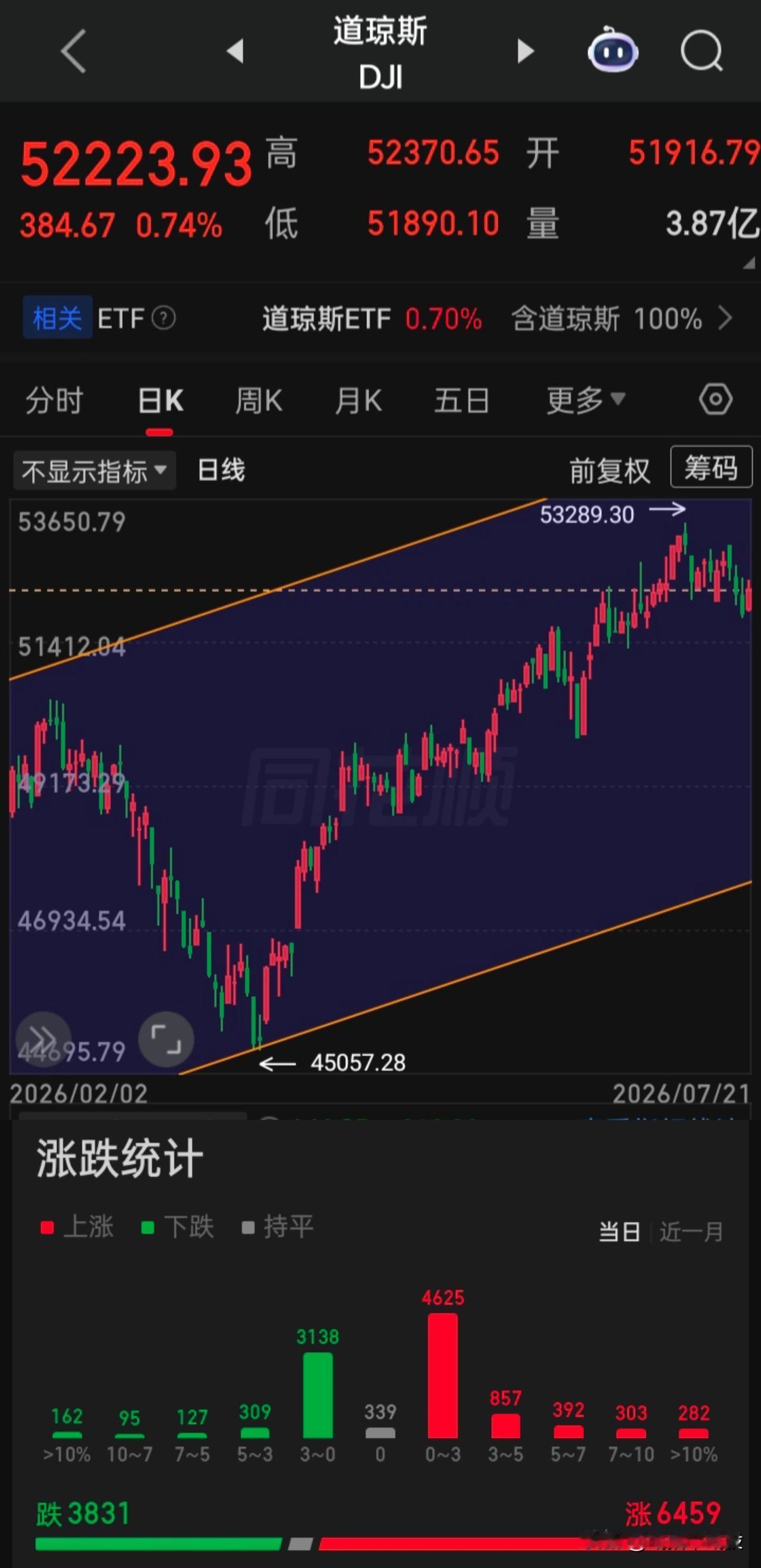 【2026.07.21】美三大指高开高走，收盘齐涨，半导体、存储芯片、固态硬盘板
