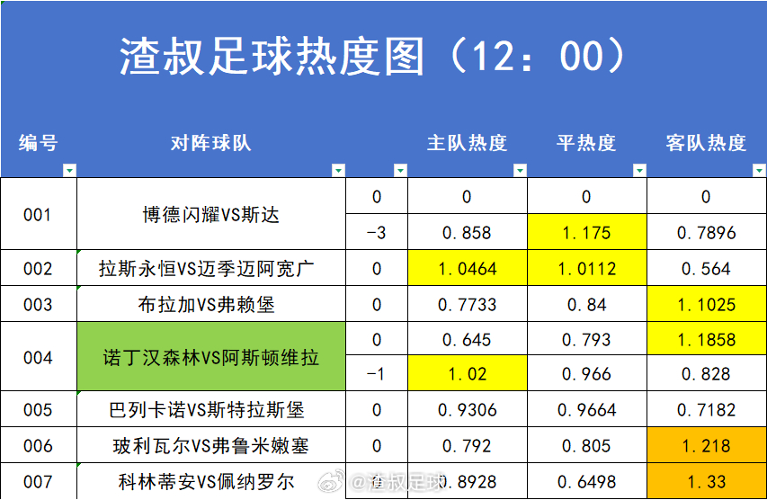 4月30日足球赛事热度图，超过1.2的就代表过热。数据截止时间到12:00博德闪