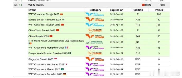 1月份收获1冠1亚，温瑞博一个月内排名上升30位，再度刷新个人世排新高！温瑞博排