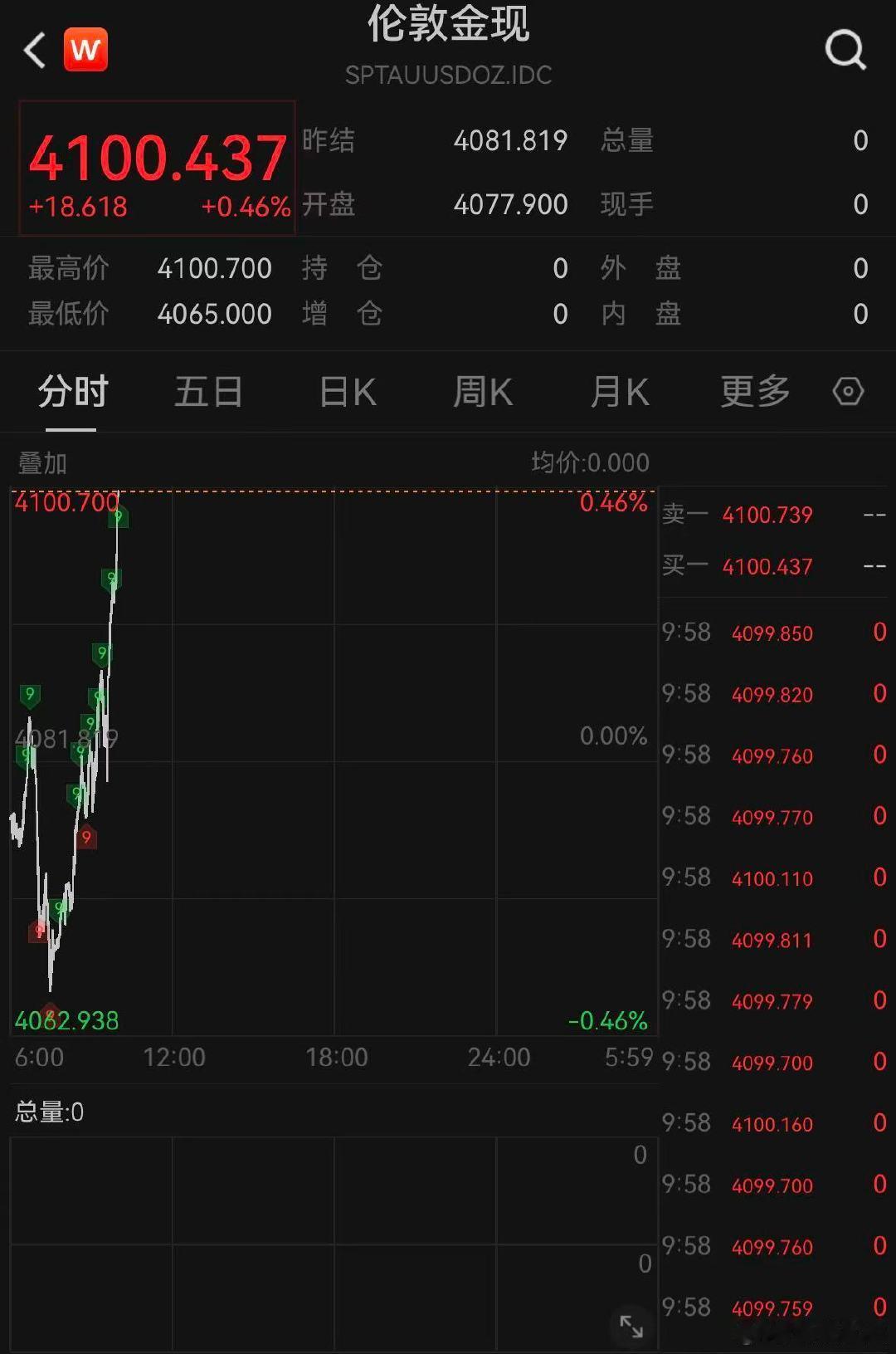 【黄金再上4100美元】8月5日，现货黄金突破4100美元/盎司，日内涨0.56