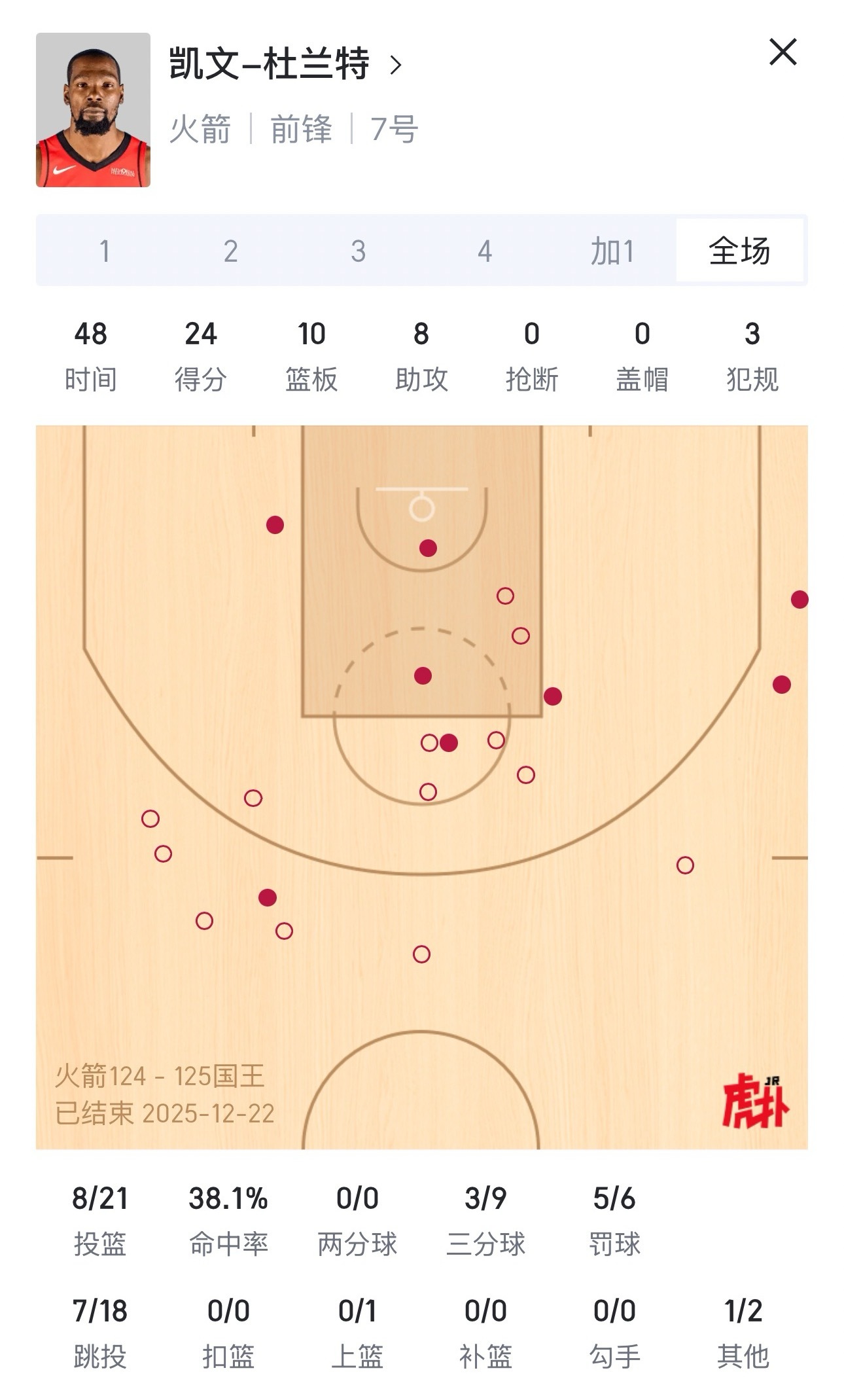 杜兰特今天打了47分30秒（包含一个加时赛），最近四场比赛，杜兰特的上场时间都超