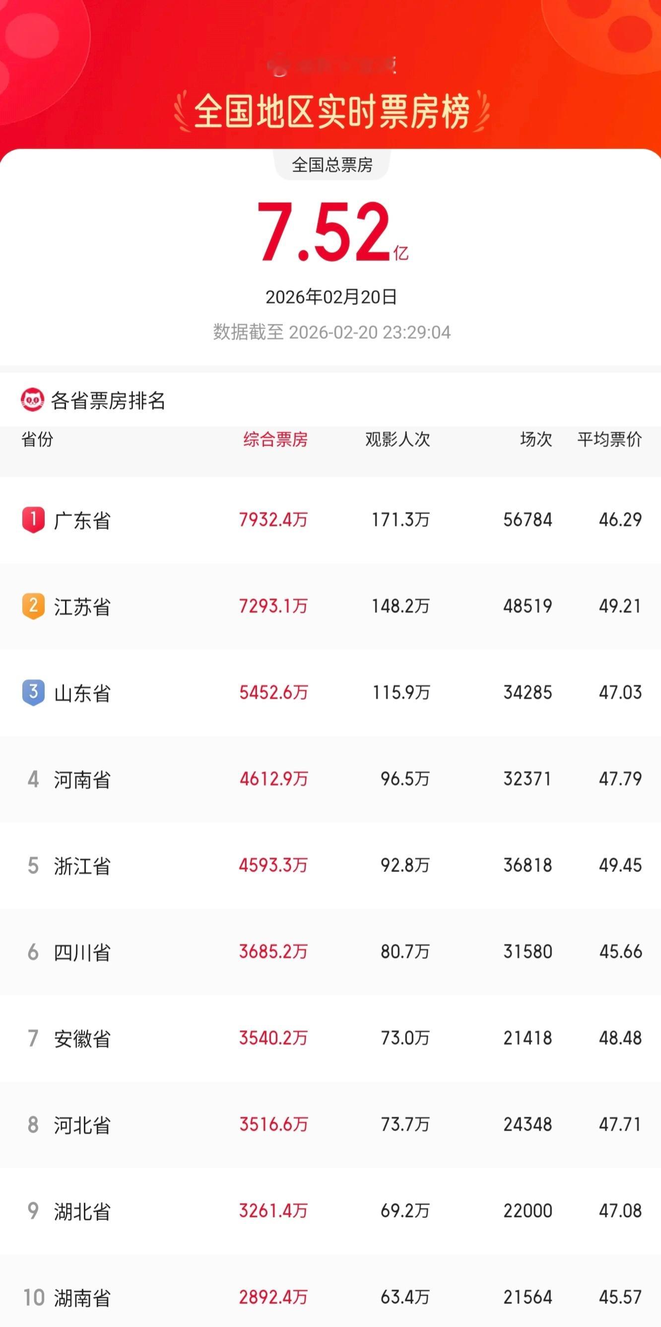 今年大年初一到初四的票房一直都是江苏省名列全国榜首，今天《夜王》上映后广东跃居全
