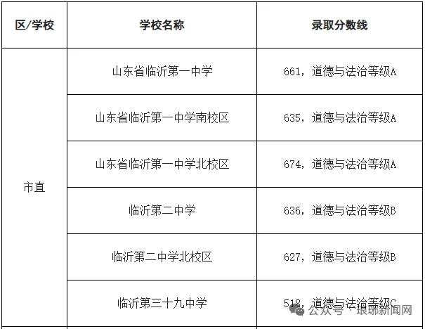 临沂市2026年城区公办普通高中学校普通生录取分数线公布！