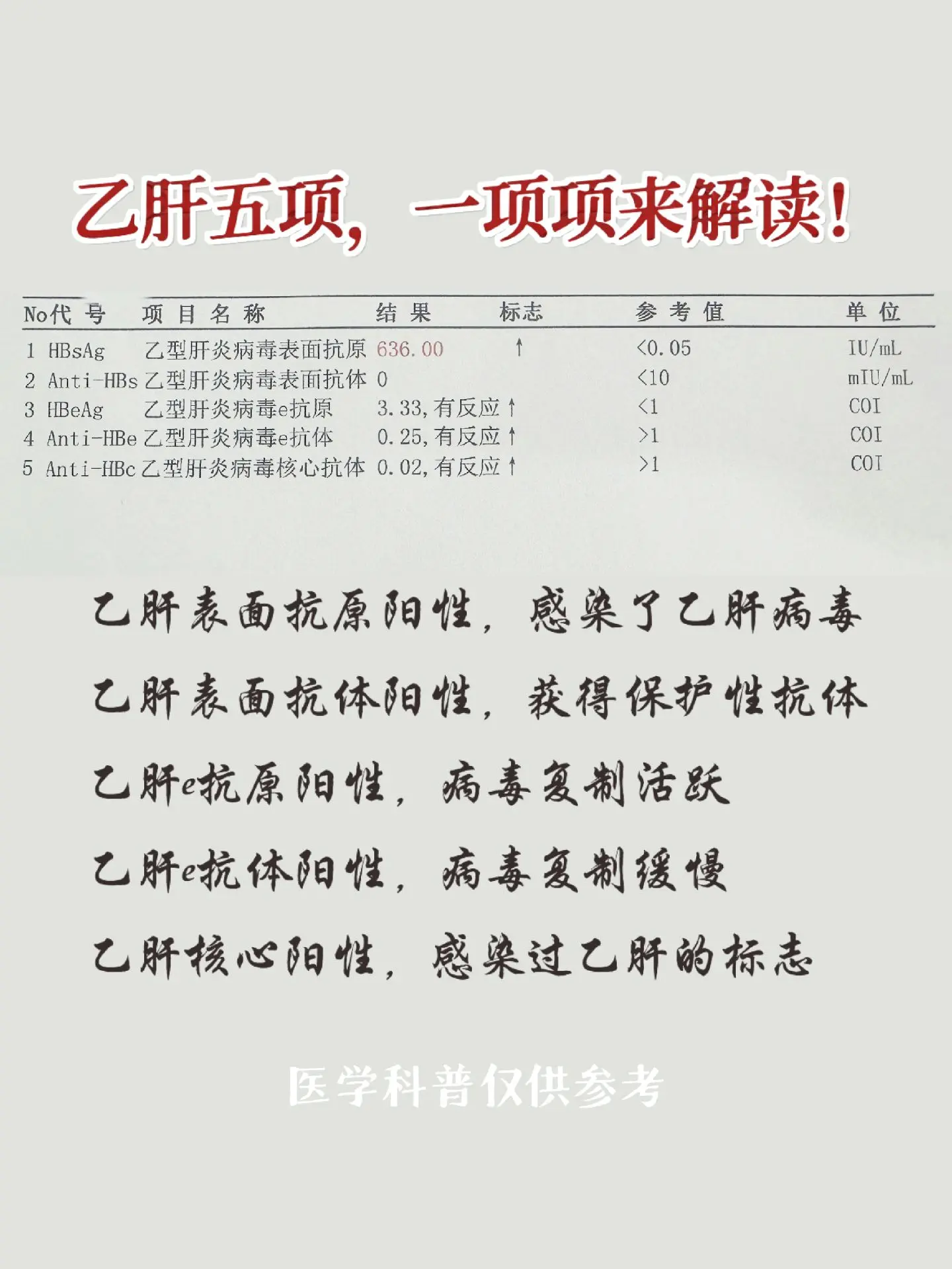 乙肝五项，一项项来解读！图上的这个检查报告单是乙肝五项（定量），乙肝朋...