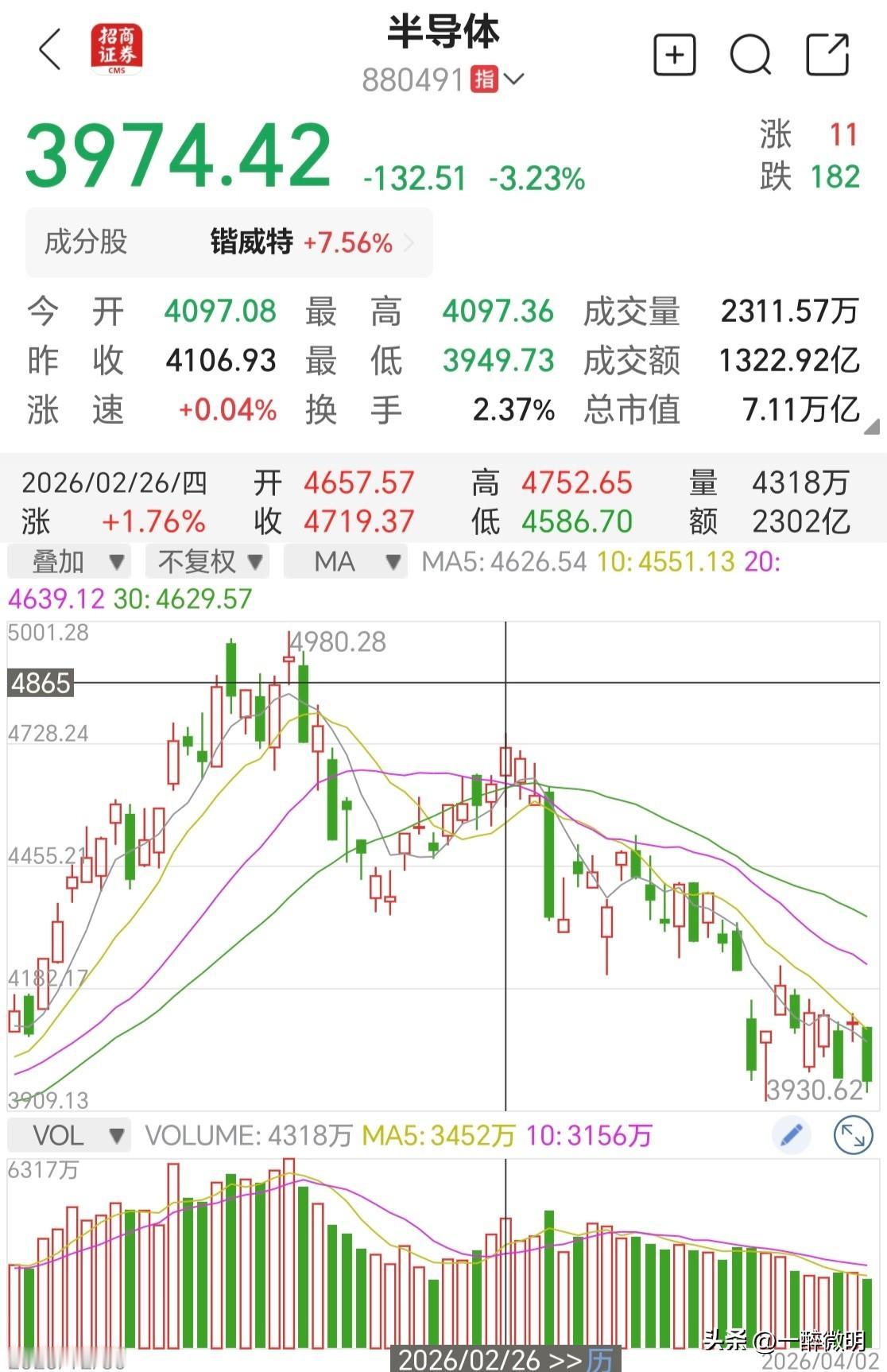 重要提醒！本轮牛市的科技主线即将彻底熄火，调仓换股或者减仓清仓可能是更好选择。以
