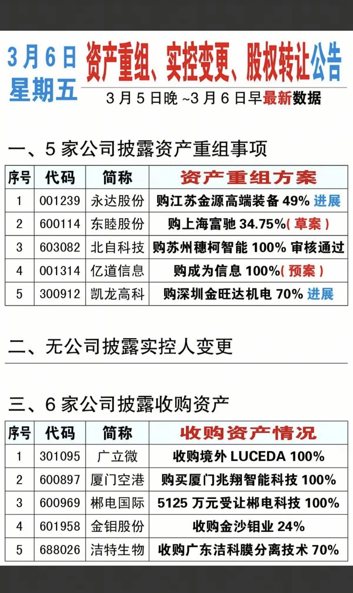 3月6日，周五A股盘前资产重组与股权变动分析！！！
 
3月5日晚至6日早，A股