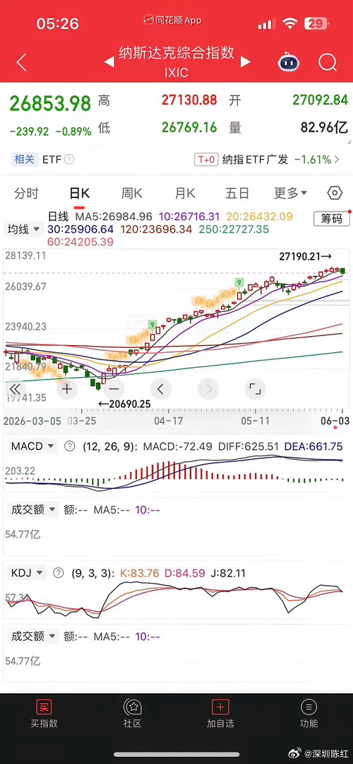 一觉醒来，美元大涨，美股终于跌了，现货黄金跌逾1%，白银跌逾3%，热门中概股普跌