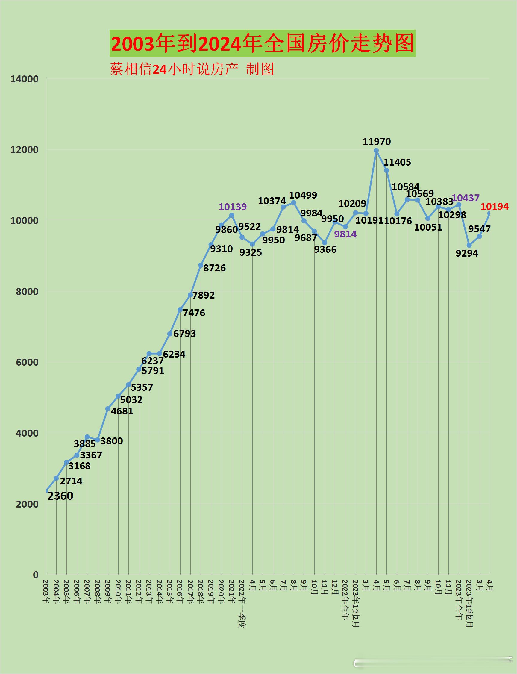 2024年4月房价10194元 ​​​