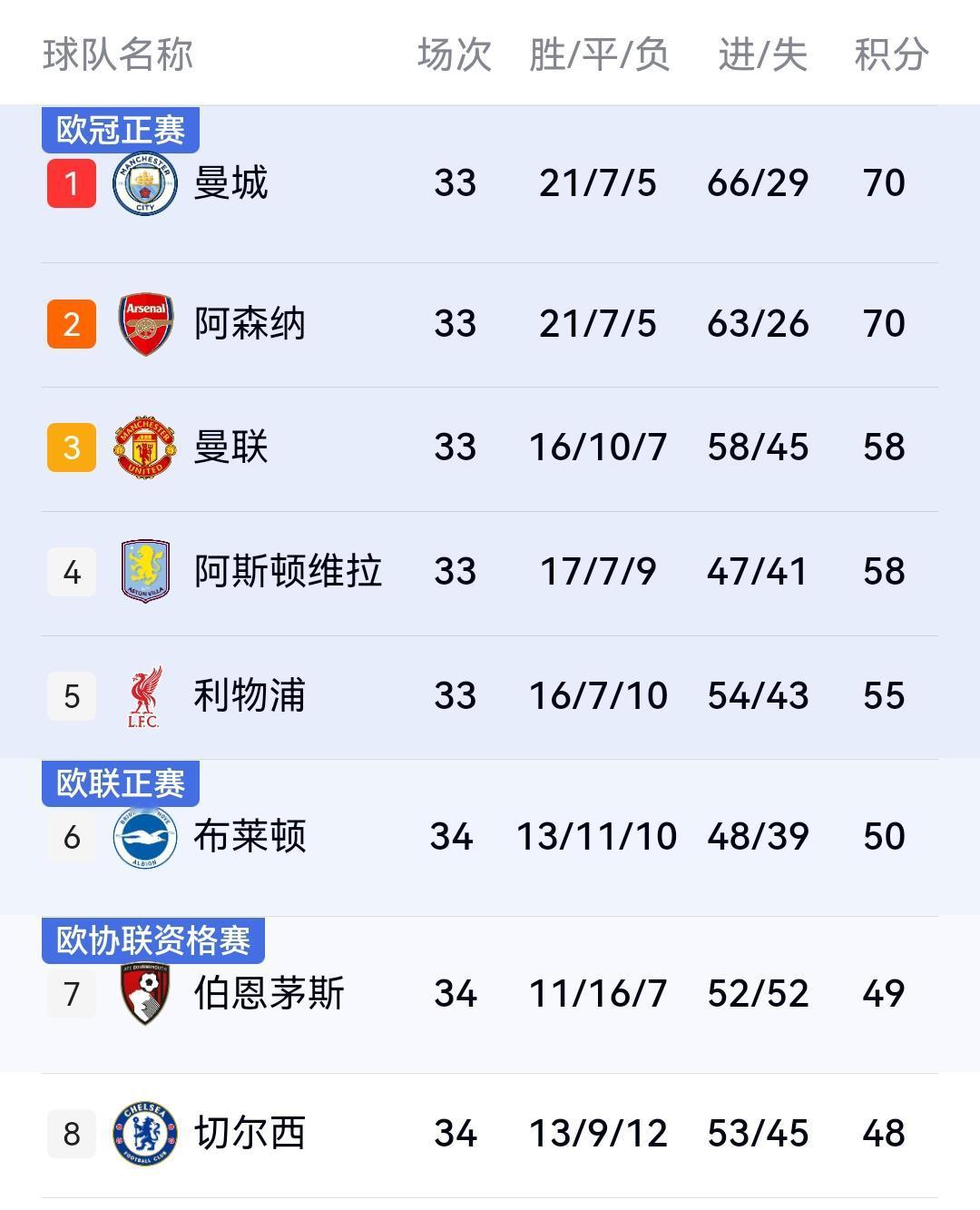 太刺激了曼城和阿森纳都是联赛33轮，积分一样了。曼城净胜球和总进球都领先阿森纳，