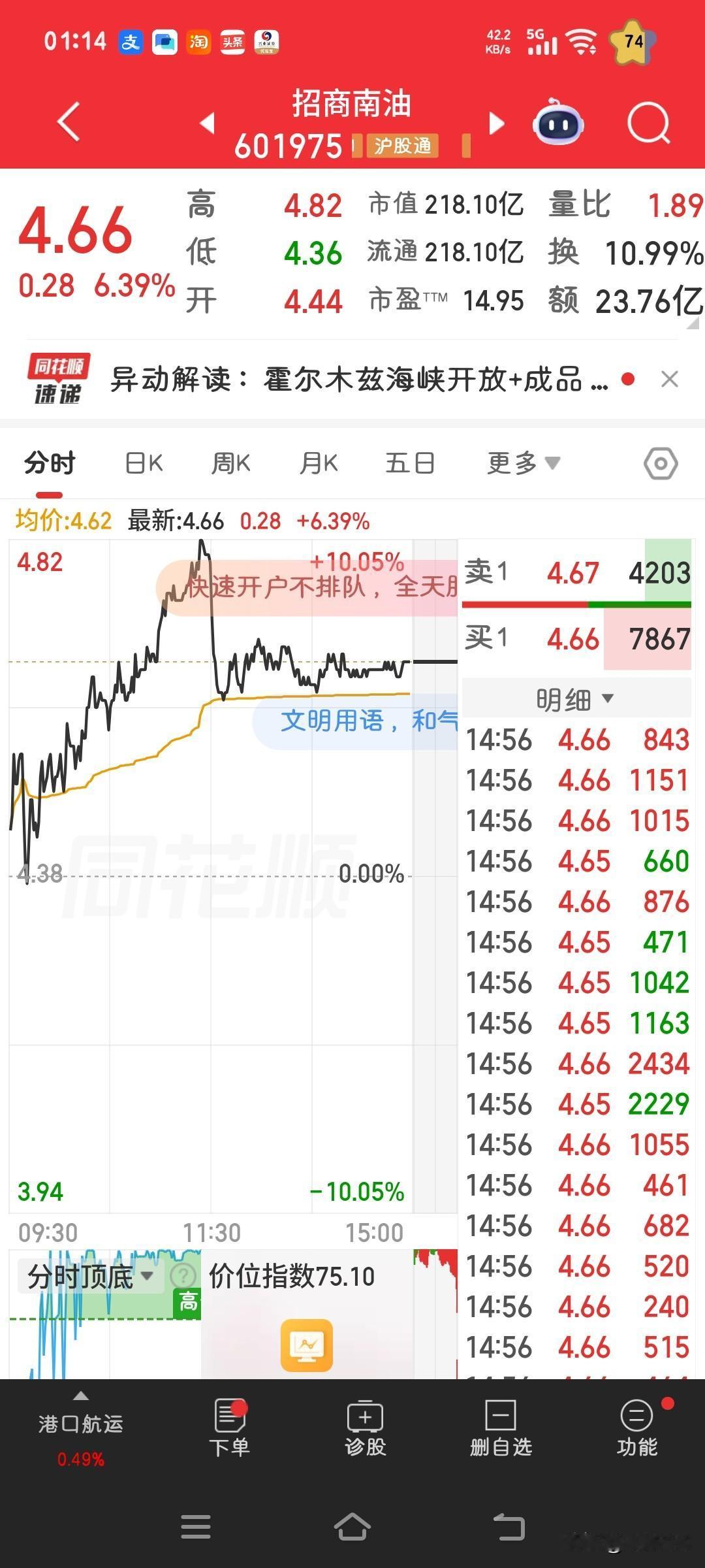 招商南油太厉害了！这几天走势良好，就昨天稍微跌了一点，昨天又涨了6个点。已经到我