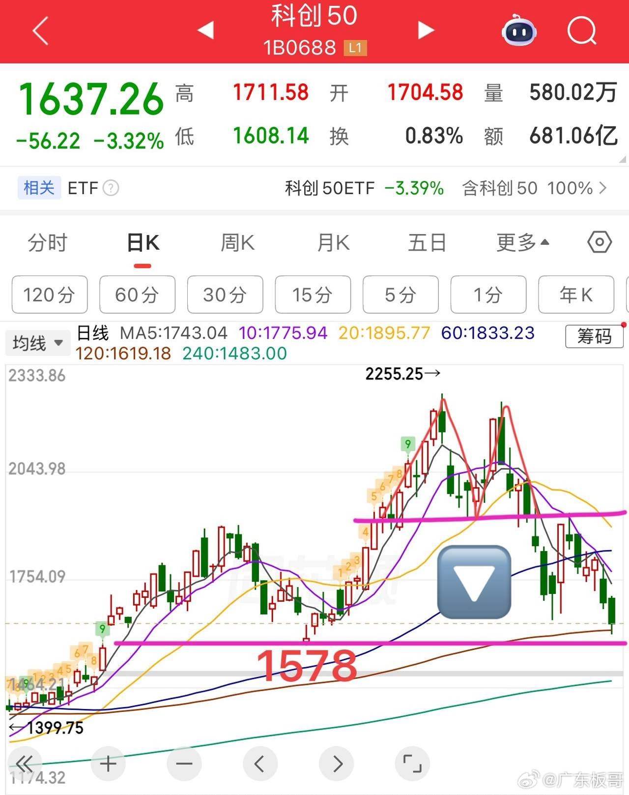 盘中提示🔔：今天调的还是大科技方向，所以短线避开科技股就行，科创50M头破位，
