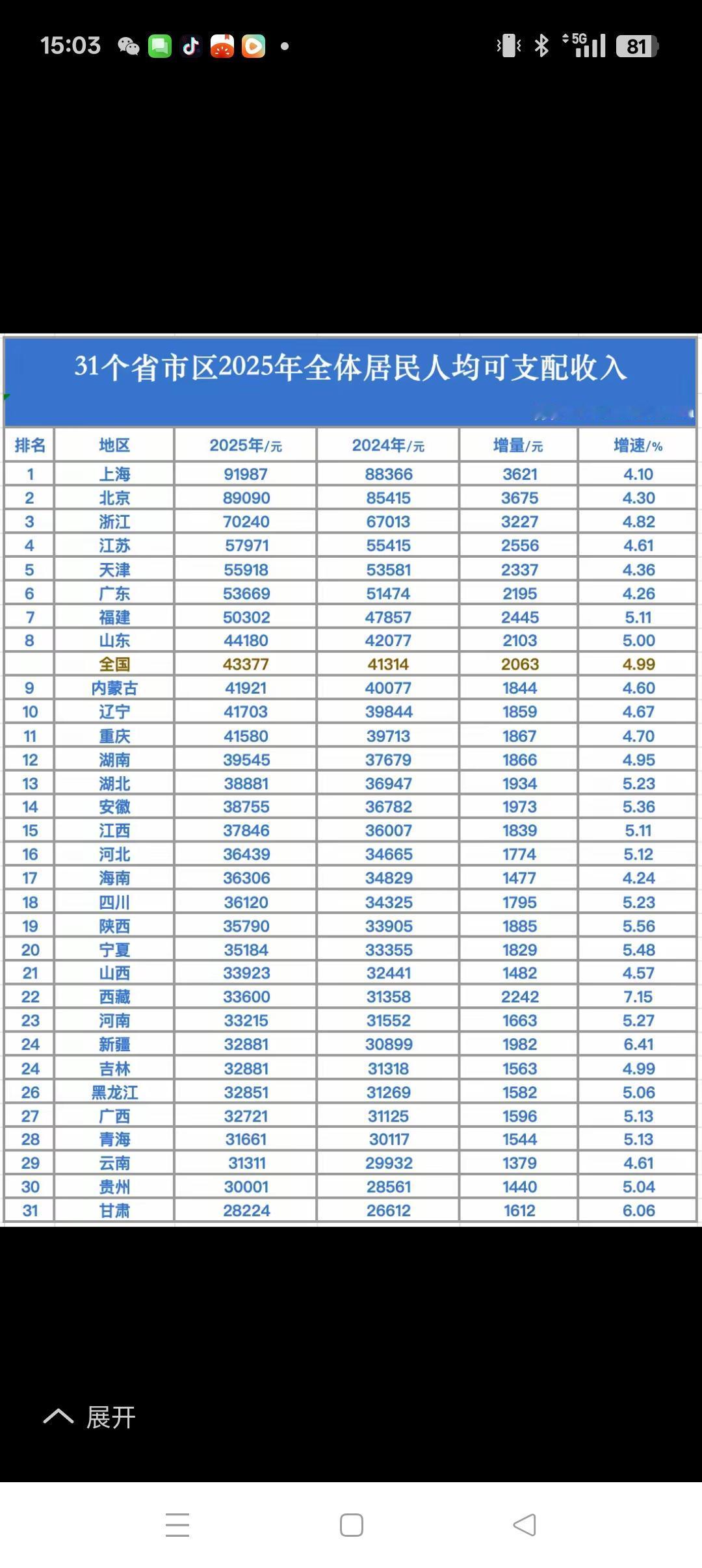 百姓致富的道路还挺漫长
         联合国颁发的发达国家标准之一是人均GD