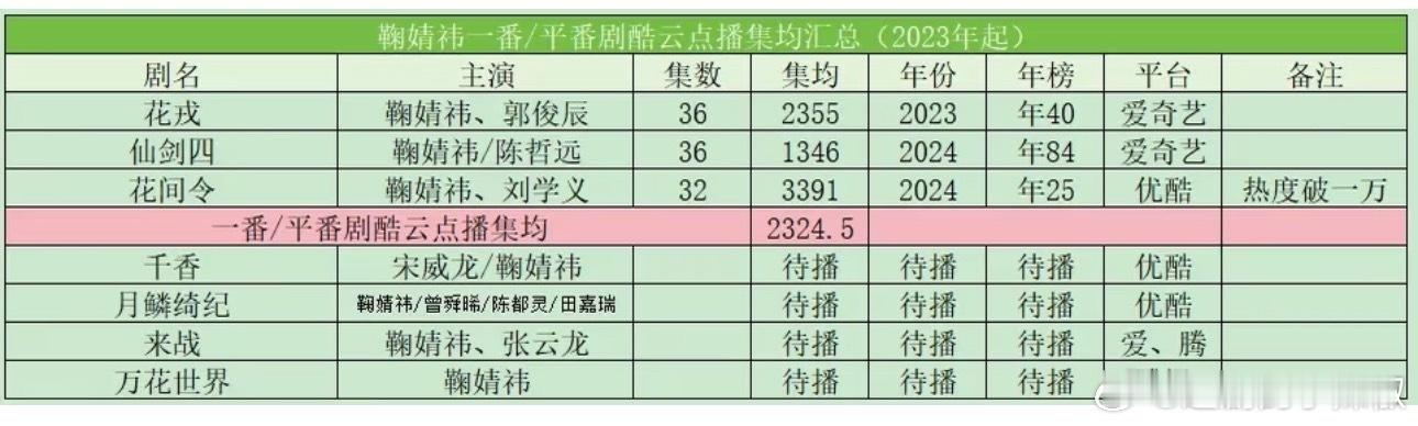鞠婧祎一番/平番酷云点播集均2300w+，这么看实绩还可以，没大爆但也没噗 