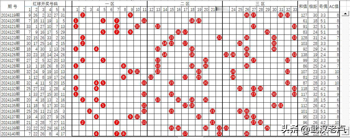 双色球截止2024140期红球走势图