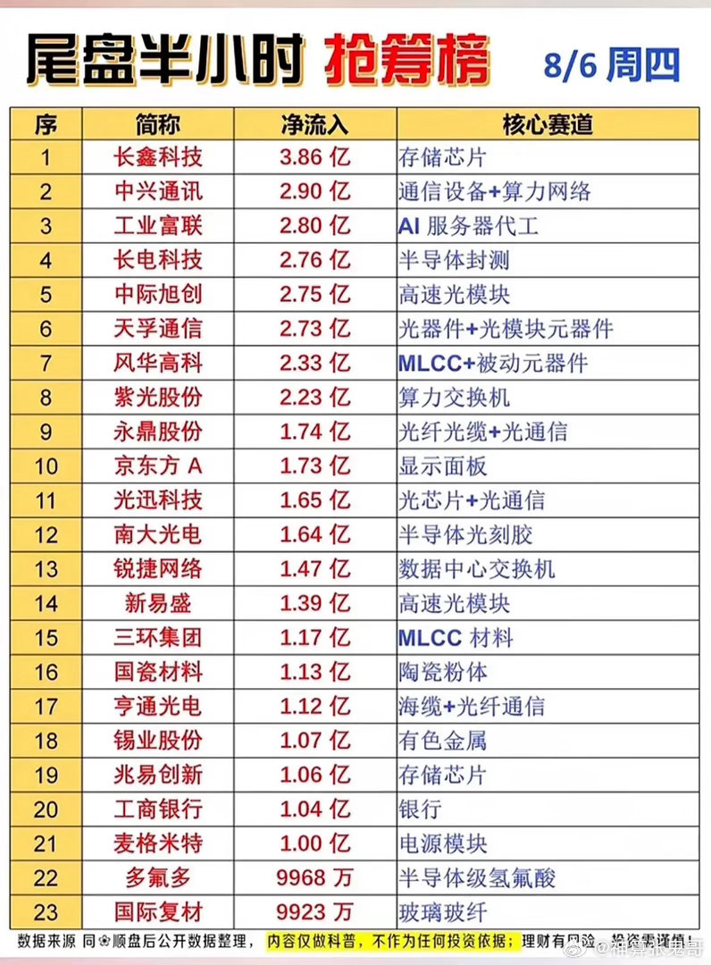 尾盘半小时疯狂抢筹！两份榜单重合，主力尾盘悄悄加码这条主线！8月6日收盘有两份极