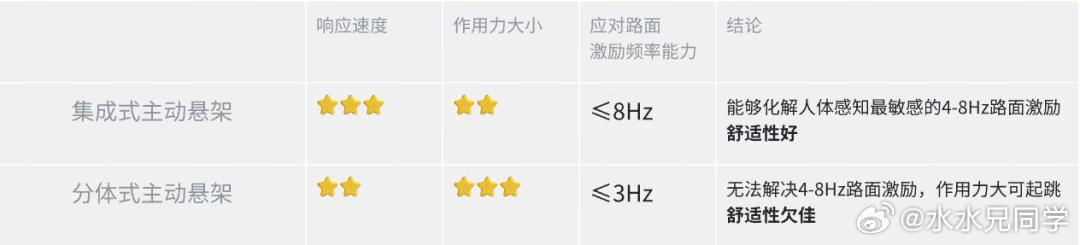 蔚来这个文章说的很清楚：（文章链接：网页链接）传统的分布式方案或半主动悬架由于系