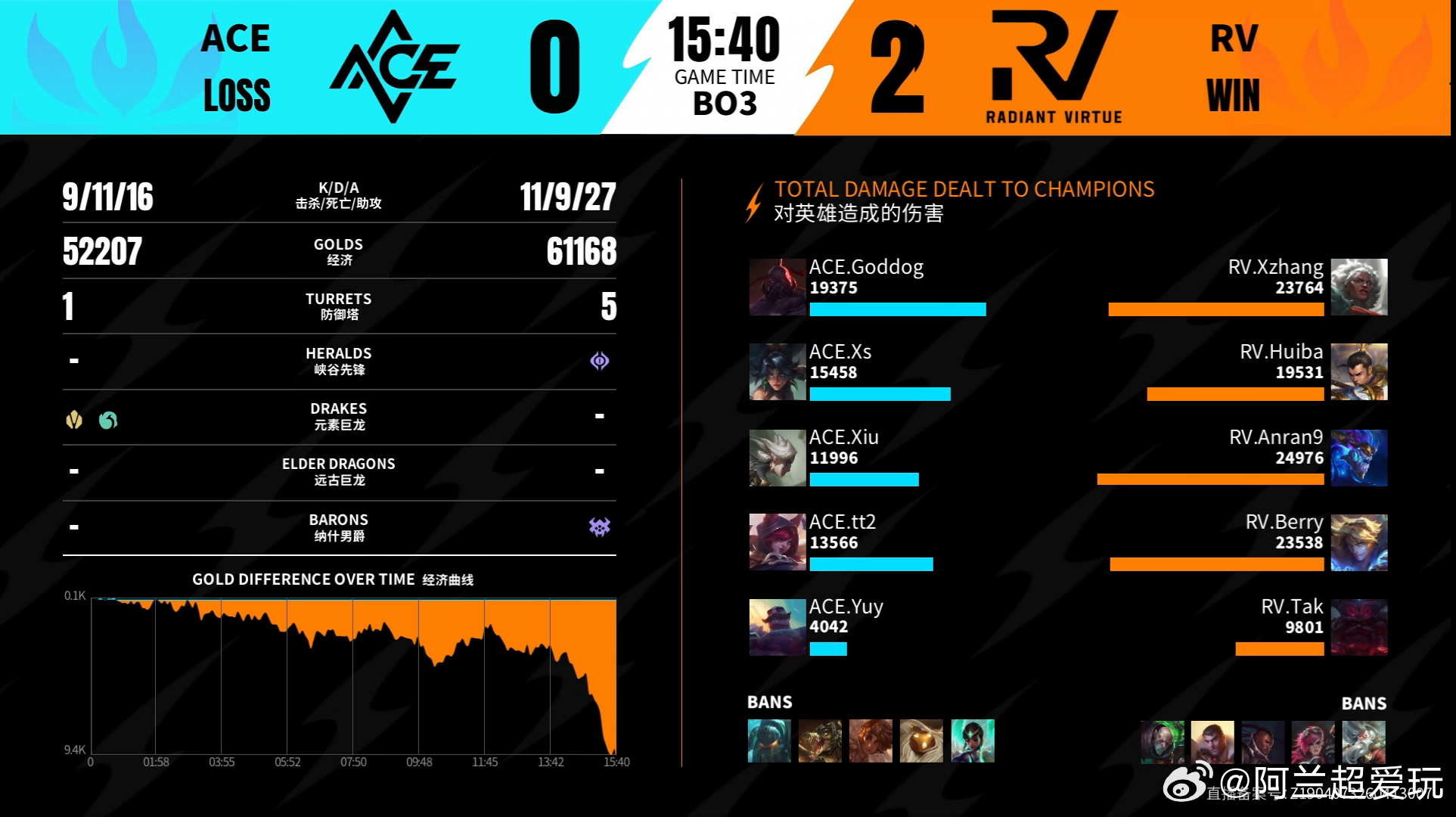 2026WRL夏季赛 第二局：RV 2-0 ACE本局MVP：RV.Huiba（