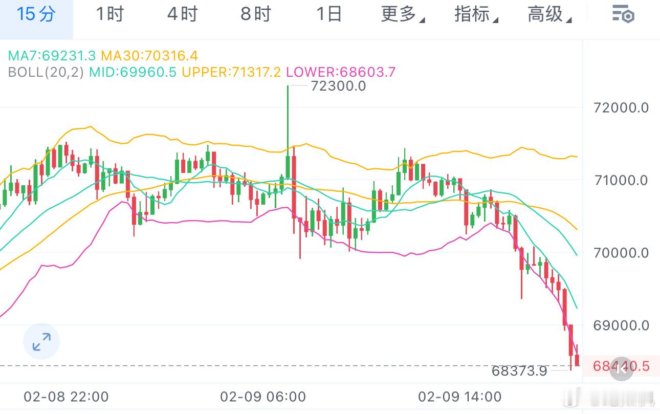 69000已经跌破，姨太同步2000附近。符合预期，下午老纪也说了，这两天高空为