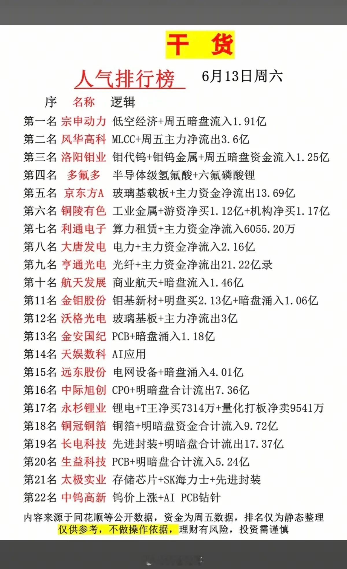6.13周六  市场热议+人气热度榜TOP20!1.钼代钨、钼钨金属2.玻璃基载
