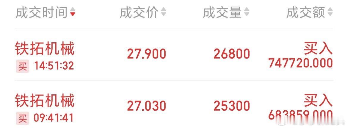莎莎微博加仓了铁拓机械，这几天莎莎预判大盘失误所以踏空了，心里难受，今天成交量还