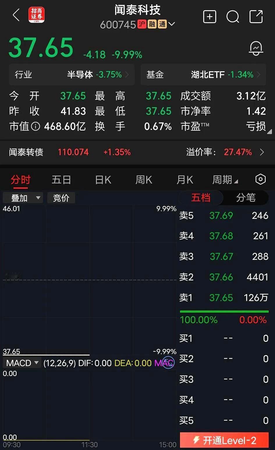 荷兰政府以国家安全为由，冻结闻泰科技147亿半导体资产。
今天是第二个跌停。
看