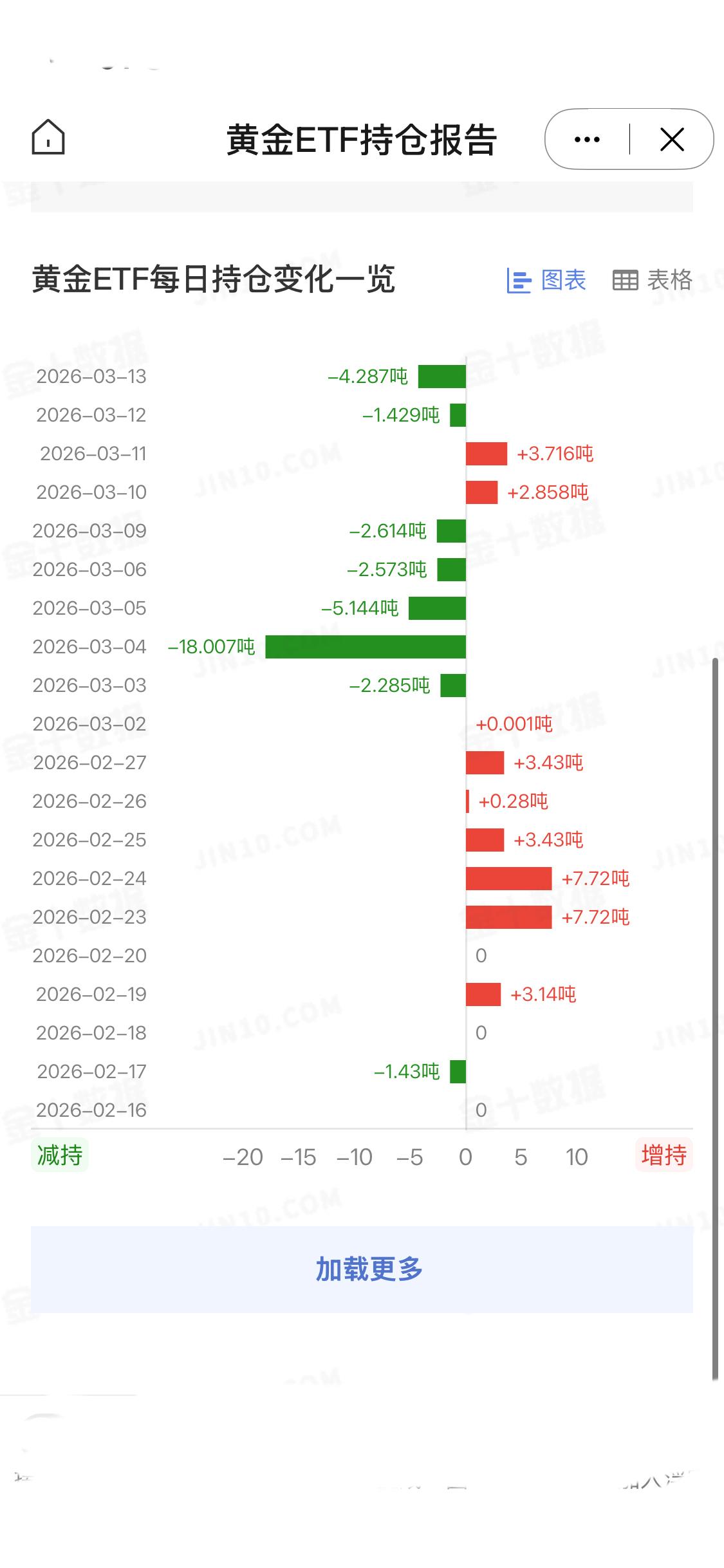 3月12日
全球最大黄金ETF——SPDR Gold Trust最新数据表明，其