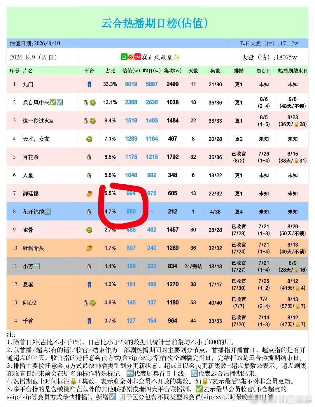 鹅的心在滴血啊...娟儿的眼光一如既往的差...S+古偶《花开锦绣》首日云合连芒