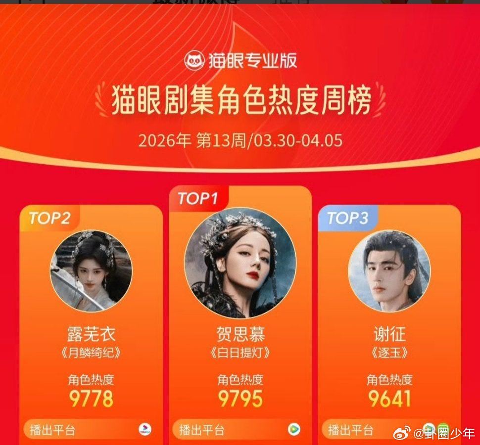 角色热度周榜top3迪丽热巴、鞠婧祎、张凌赫表现都很棒，榜单最好的证明。 