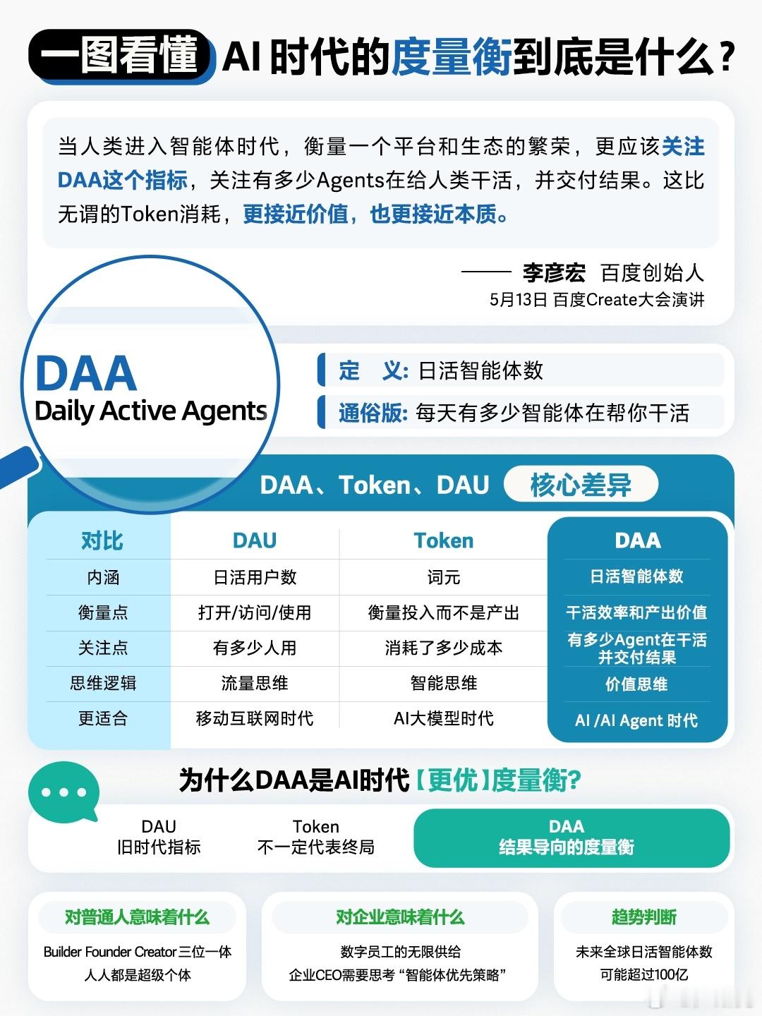 李彦宏提出了AI时代的新度量衡——DAA。一图看懂AI时代的度量衡——DAA 。