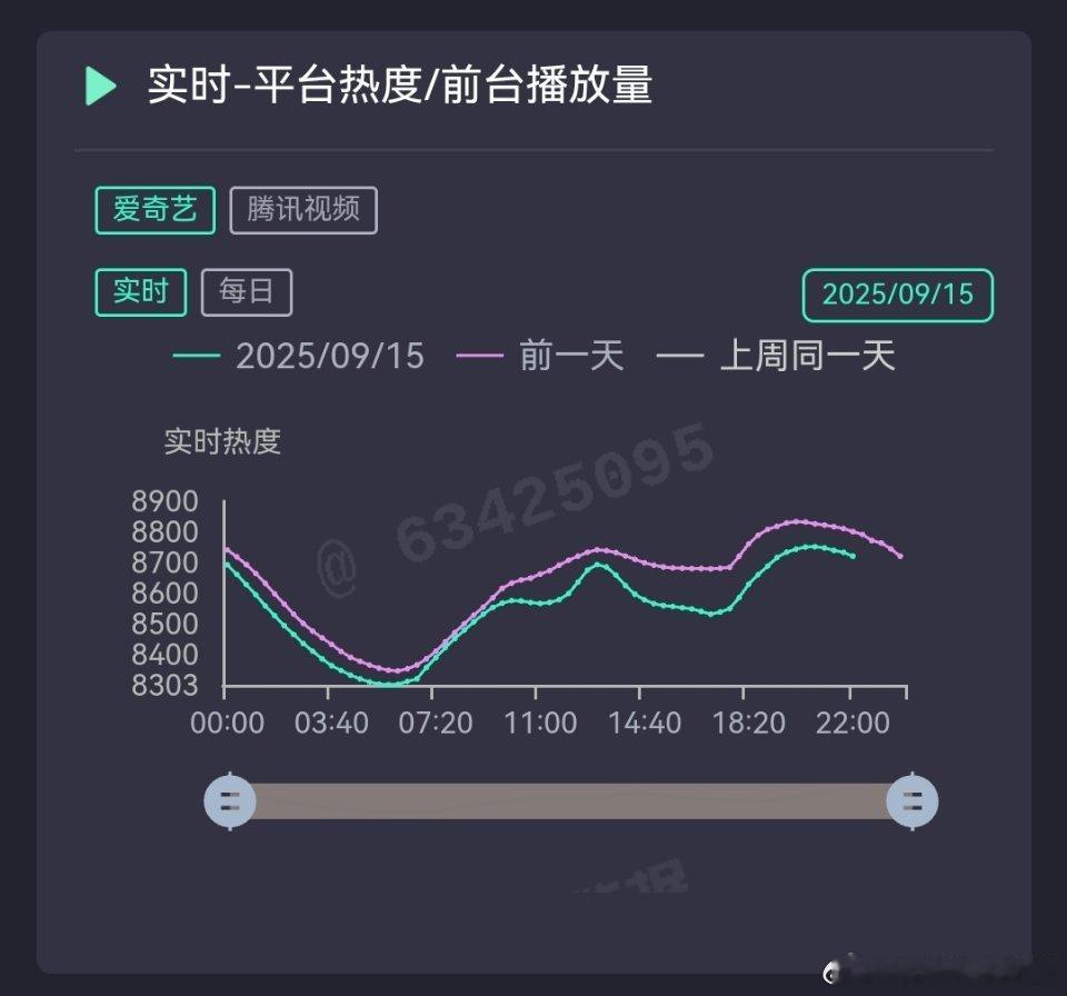 看这个实时数据对比，这真是一部让他对家很安心的剧[允悲][允悲]，废废的。 ​​