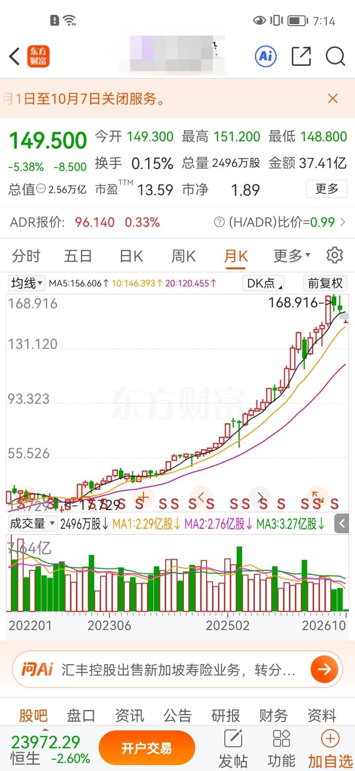 第一次见到银行股股价突破150元，属实颠覆很多人固有认知，不少人直呼离谱！

我