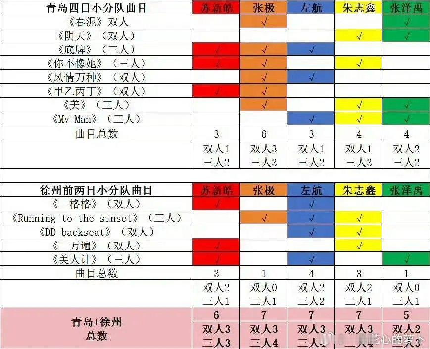 张泽禹现在只有5个小分队舞台？你能配平吗？不能就去4️⃣吧 ​​​