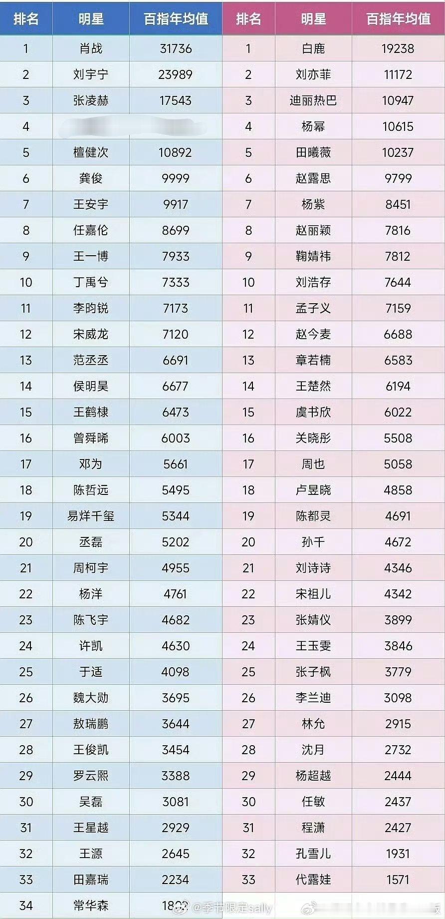 明星近一年来百指均值排名