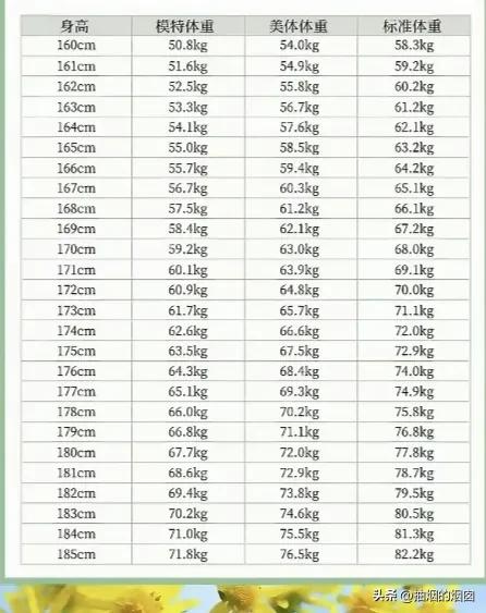 2026年男生标准体重表。
我刚查了一下美体体重是什么意思。
美体体重是指与身体