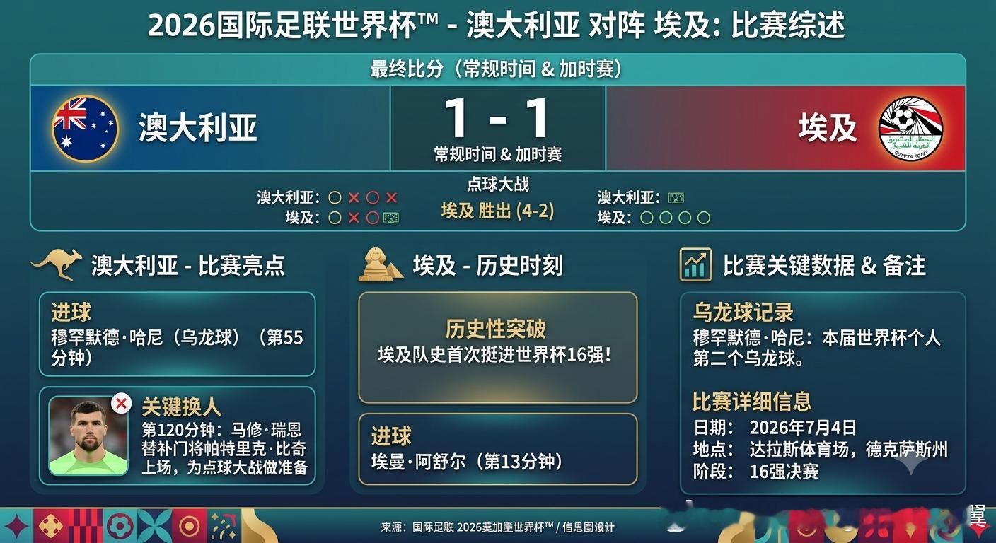 澳大利亚vs埃及 大V观赛团 在2026年美加墨世界杯1/16决赛（32强淘汰赛