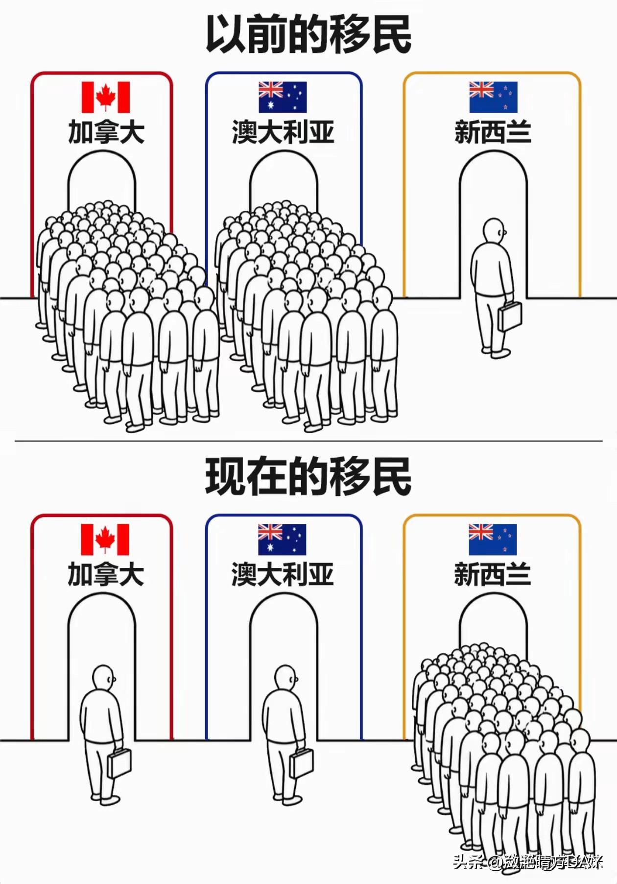 之前的移民很多去加拿大和澳大利亚，很少去新西兰；现在的移民很多的去新西兰，去澳大
