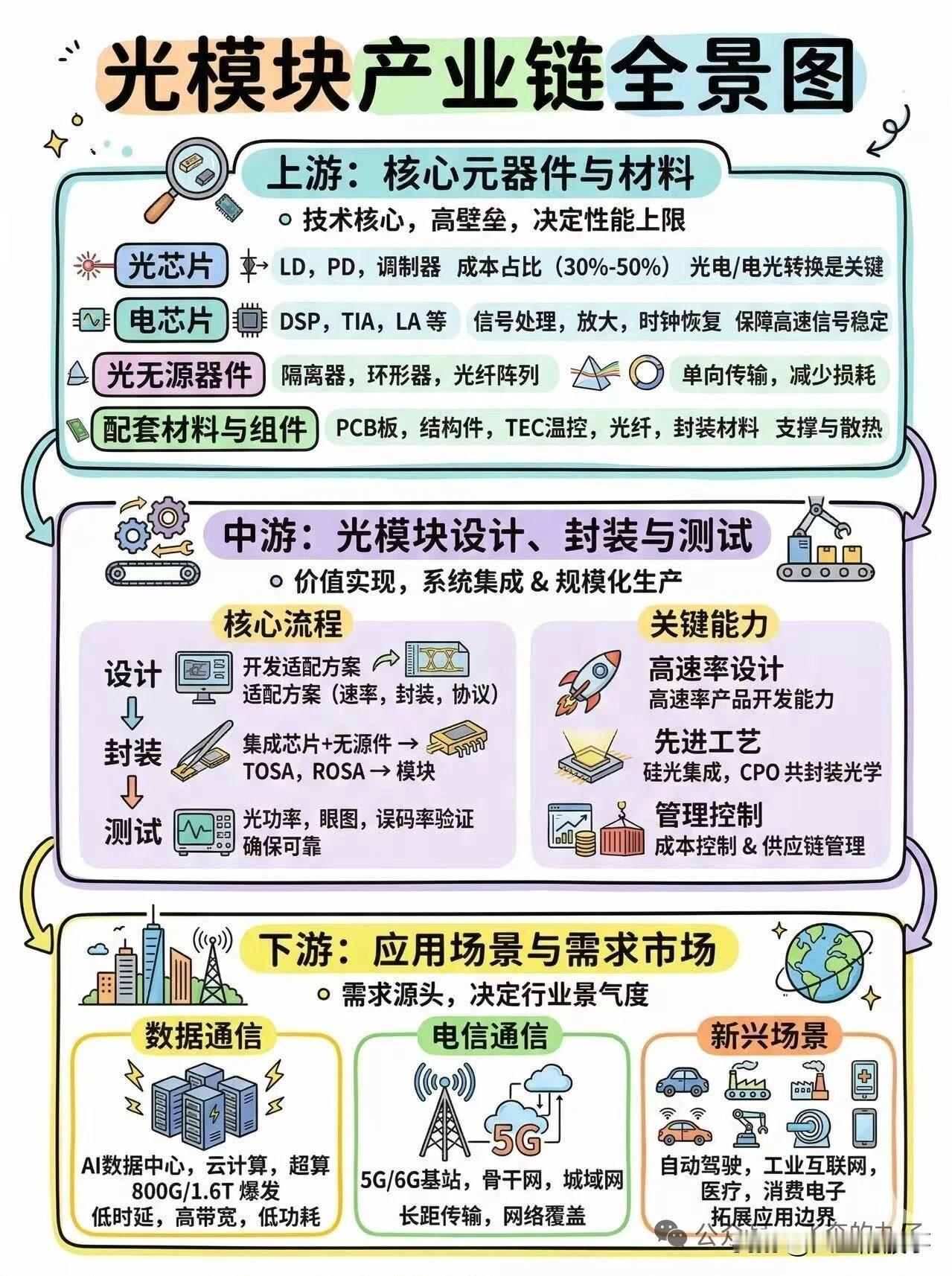 光模块铲子股大爆发！设备高景气周期开启🔥
 
个人观点：光模块资本开支暴增，设