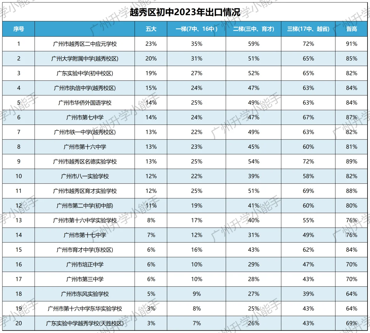 网传越秀2023年中考出口，有点劲爆