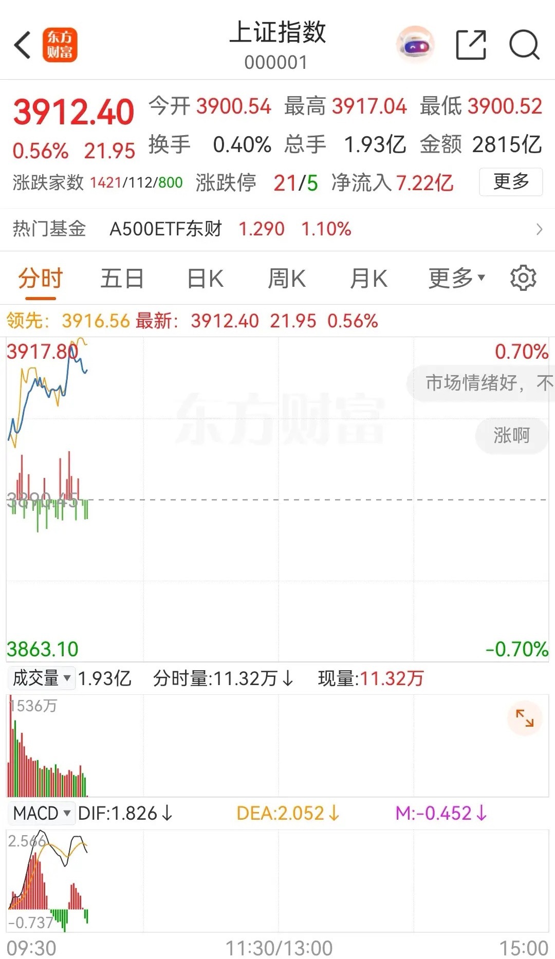 大盘高开冲高震荡后继续上行，这是大盘开盘半小时后的走势。与此同时，券商概念板块则