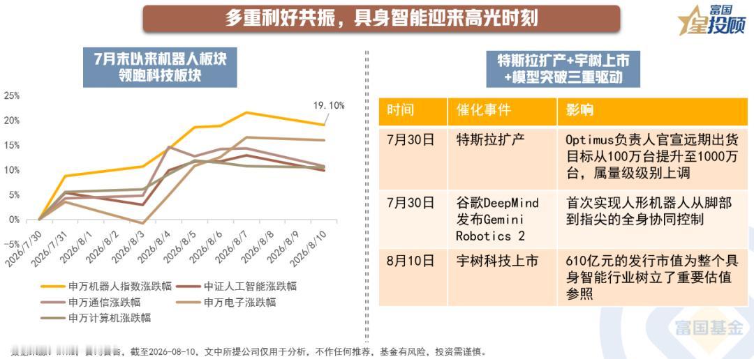 【多重利好共振，具身智能迎来高光时刻】

7月末以来，机器人板块以19.10%的