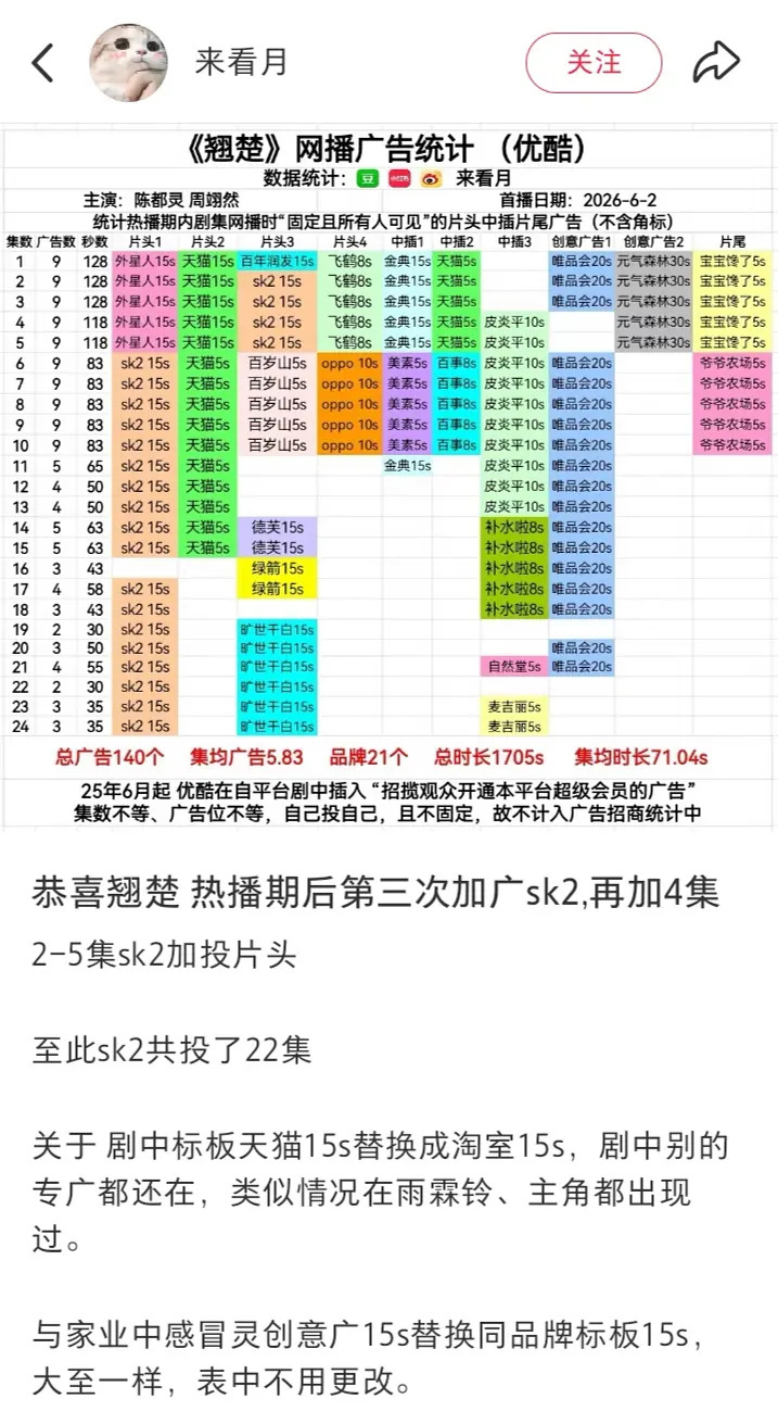 恭喜陈都灵一番大女主《翘楚》又双叒叕加广SKII第三次加广，共投22集！后台是不