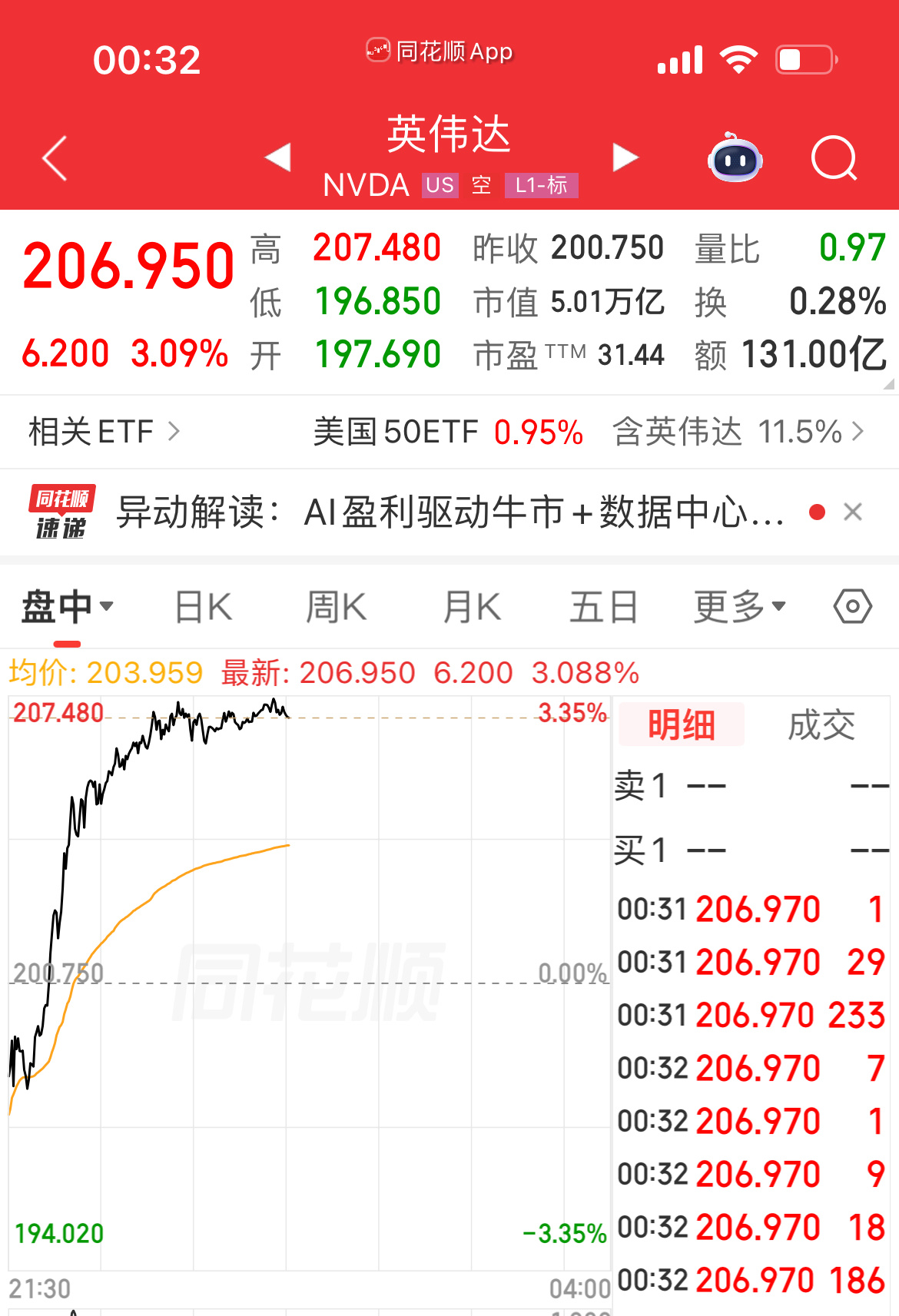 缅A真的垃圾… 美股纳斯达克连续反弹～英伟达上周五重回全球市值第一，今天继续大涨