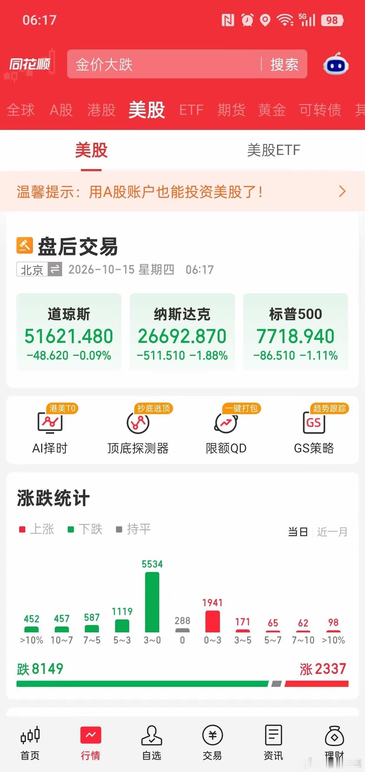 CPI超预期！隔夜美股科技股大跌，多少投资者今夜无眠昨晚美国公布9月CPI通胀数