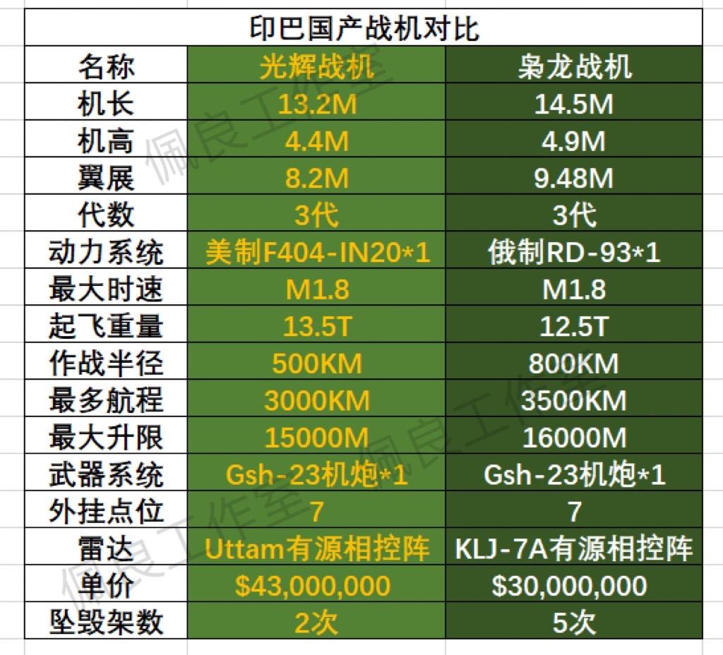 印巴的国产战机，光辉和枭龙军迷发烧友 战斗机 军事科技 个人观点仅供参考