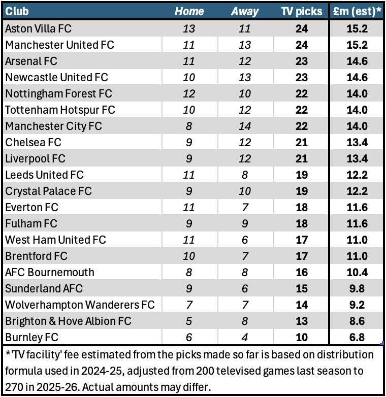 截止3月1日，前28轮英超各队联赛转播场次以及分红更新