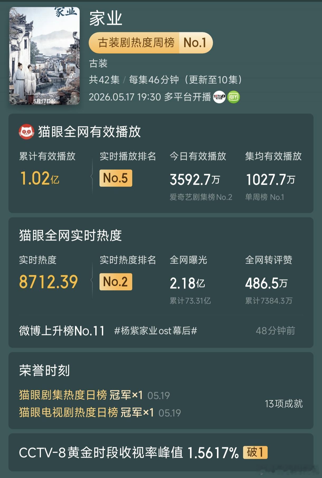 家业开播第四天，有效播放量破1亿，集均播放量也超1000万，热度即将破9000，